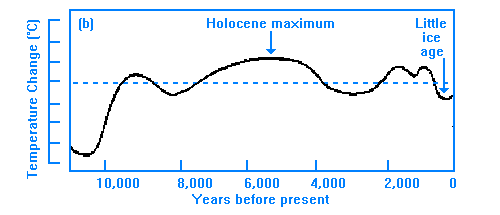 Holocène