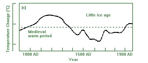 Petit âge glaciaire